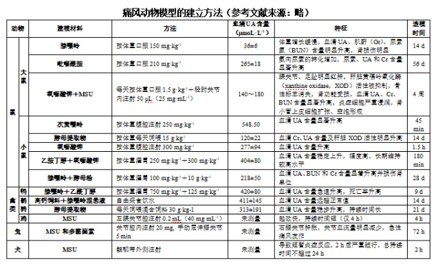 痛風(fēng)動物模型建立方法簡介
